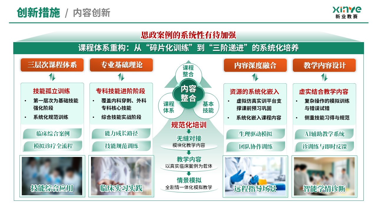 教学创新报告（临床技能模拟教学体系—绿橙）第5页预览图