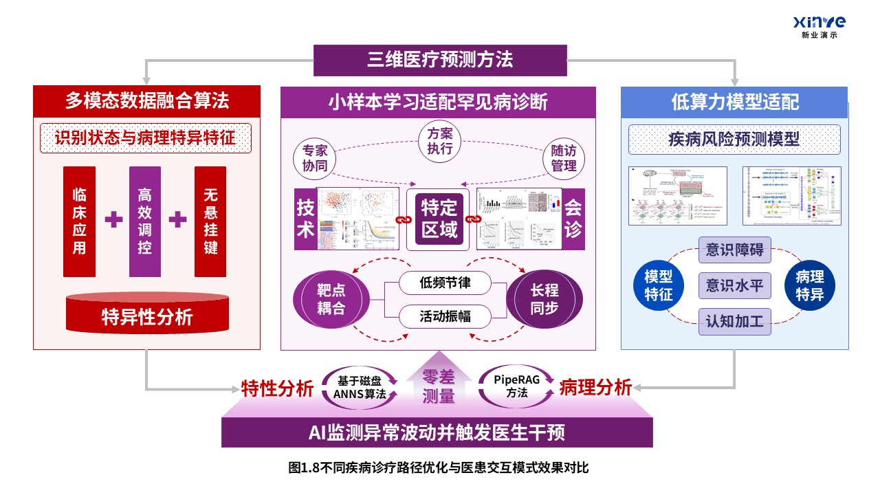 32-2科研架构图（医学知识图谱中的疾病-紫红蓝）第8页预览图