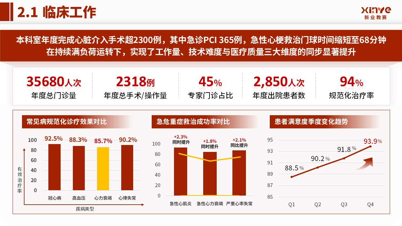 科室汇报（心血管内科-红色）第5页预览图
