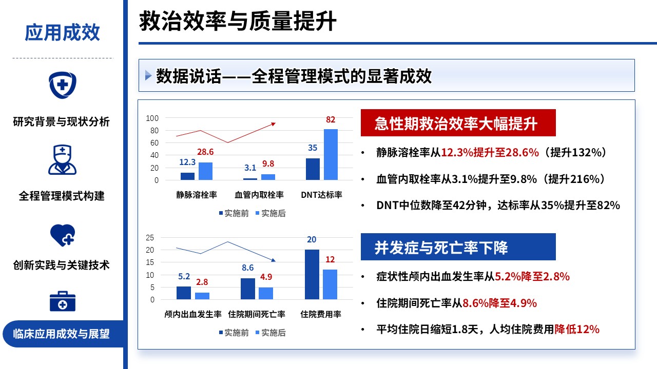 452期-医学学术大会-脑血管疾病全程管理的创新与实践第15页预览