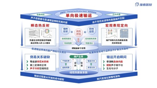 科研架构图(非厄米声子晶体中的单向极速能量输运-蓝色)