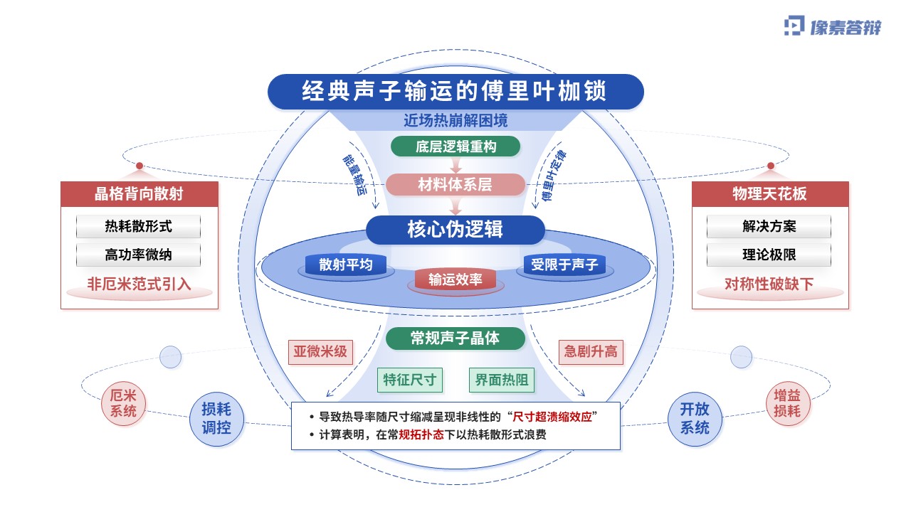 科研架构图（非厄米声子晶体中的单向极速能量输运-蓝色)第2页预览图