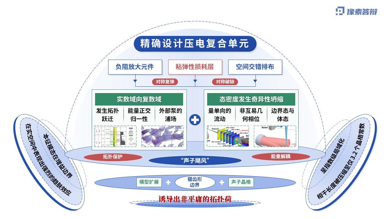 科研架构图（非厄米声子晶体中的单向极速能量输运-蓝色)第3页预览图