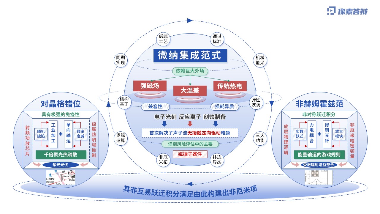 科研架构图（非厄米声子晶体中的单向极速能量输运-蓝色)第4页预览图