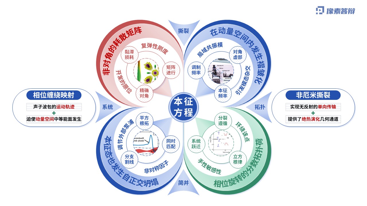 科研架构图（非厄米声子晶体中的单向极速能量输运-蓝色)第5页预览图