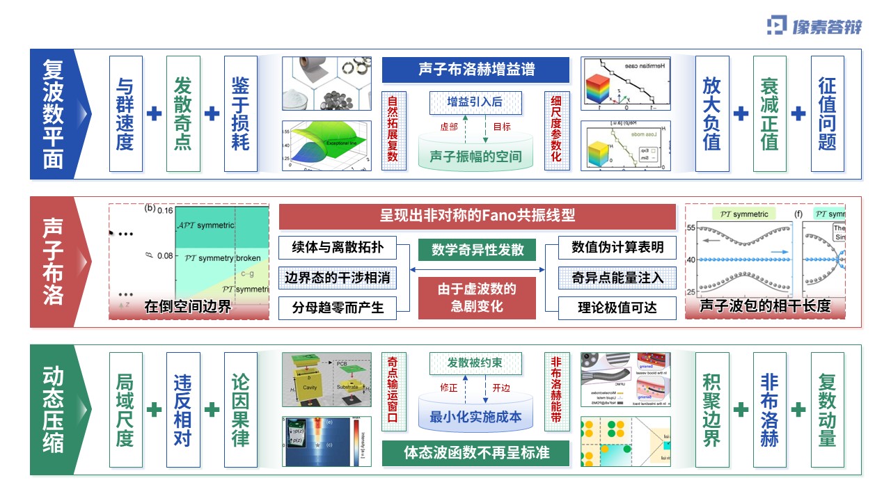 科研架构图（非厄米声子晶体中的单向极速能量输运-蓝色)第6页预览图