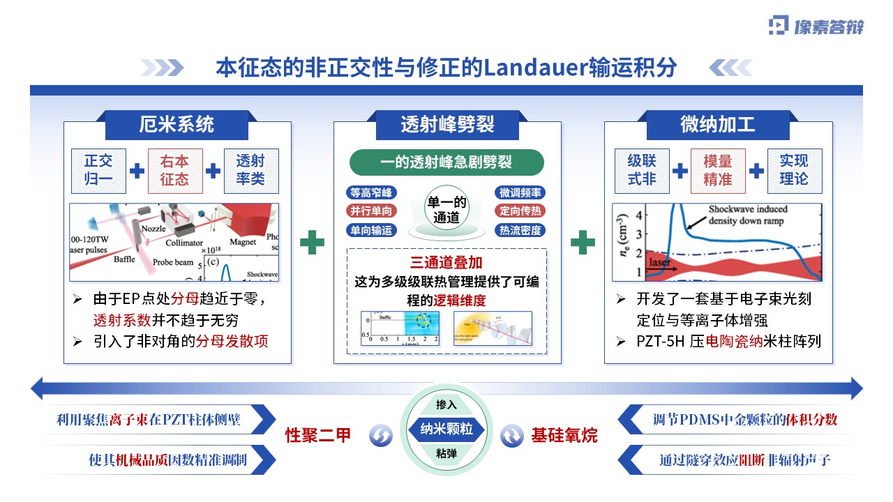 科研架构图（非厄米声子晶体中的单向极速能量输运-蓝色)第8页预览图