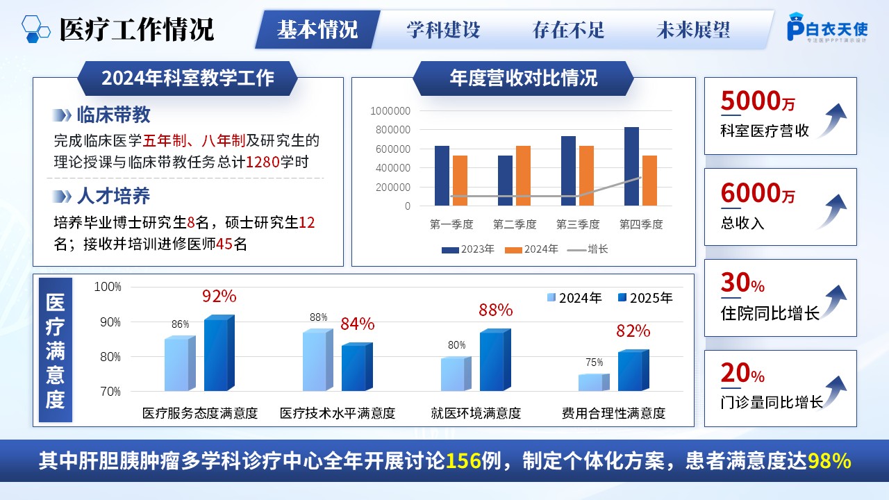230期-年终汇报-普通外科科室主任年终汇报述职第5页预览