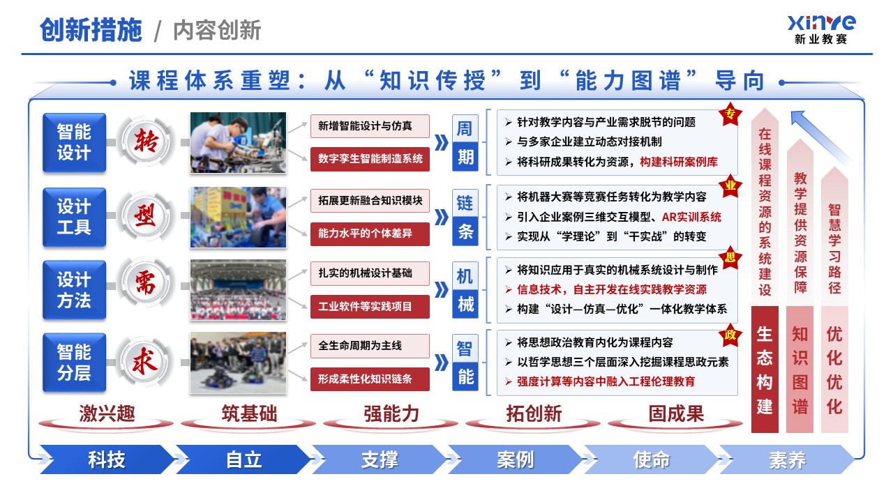教学创新报告（新工科背景下机械设计——蓝红）第6页预览图