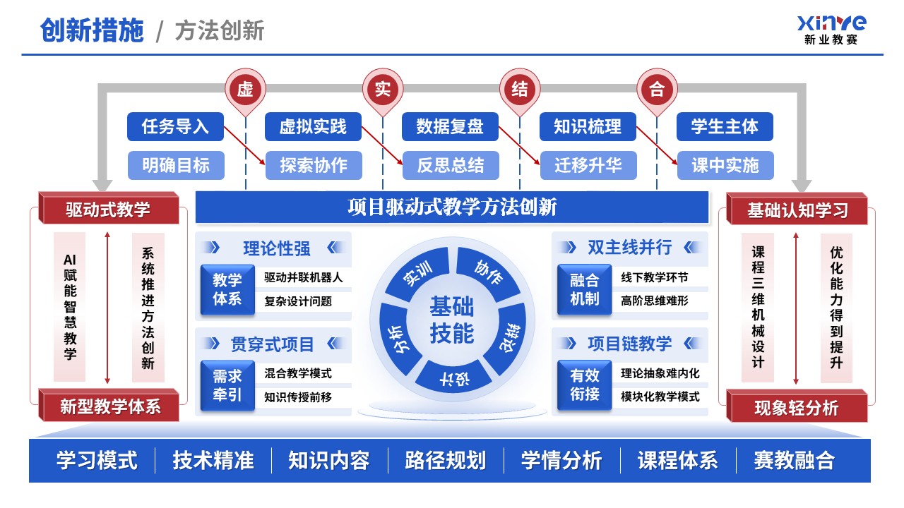 教学创新报告（新工科背景下机械设计——蓝红）第7页预览图