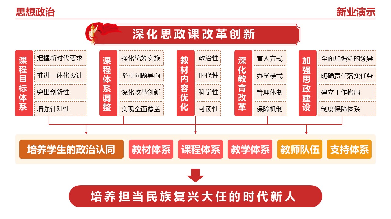23-2《思想政治》（架构图）红橙第4页预览图