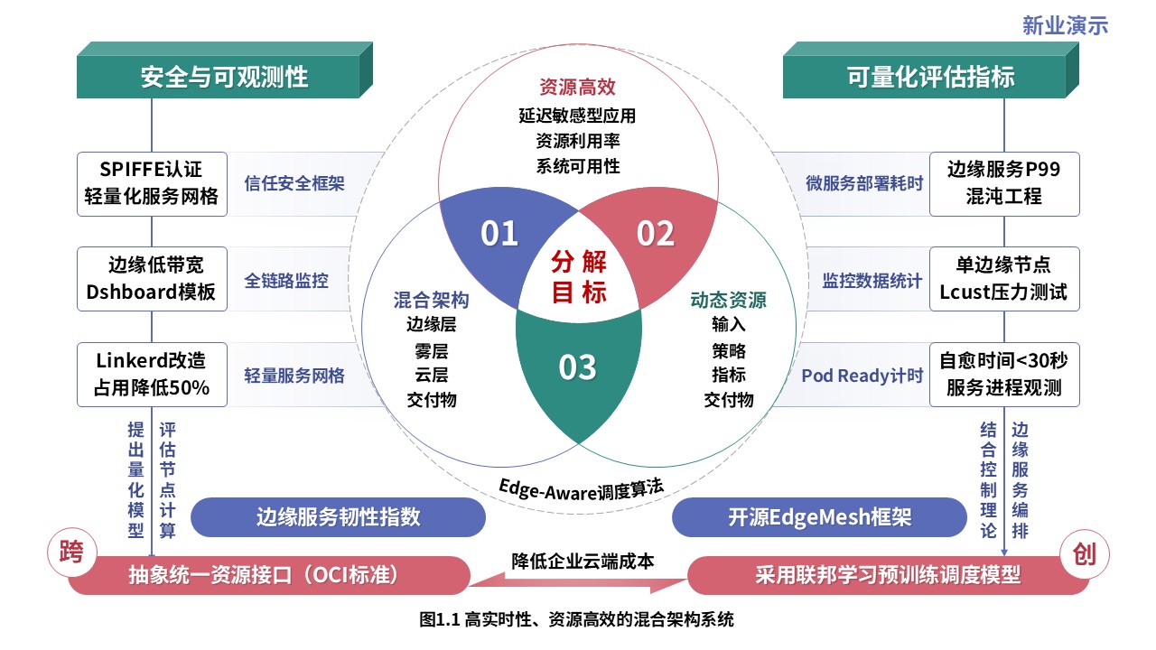1-2科研架构图（实时数据分析系统设计与优化-蓝绿红）第1页预览图