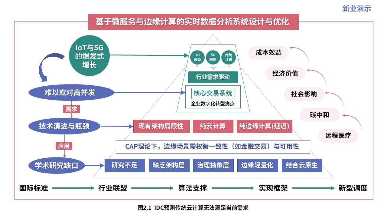 1-2科研架构图（实时数据分析系统设计与优化-蓝绿红）第2页预览图