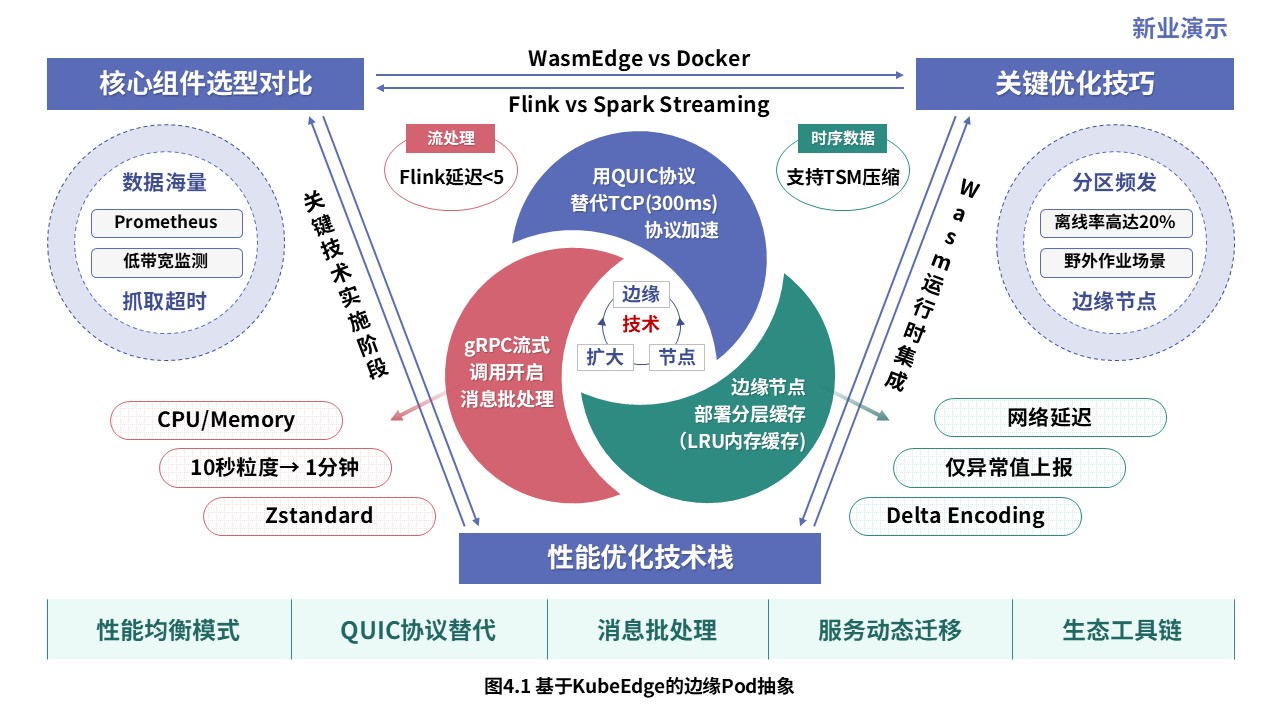 1-2科研架构图（实时数据分析系统设计与优化-蓝绿红）第4页预览图