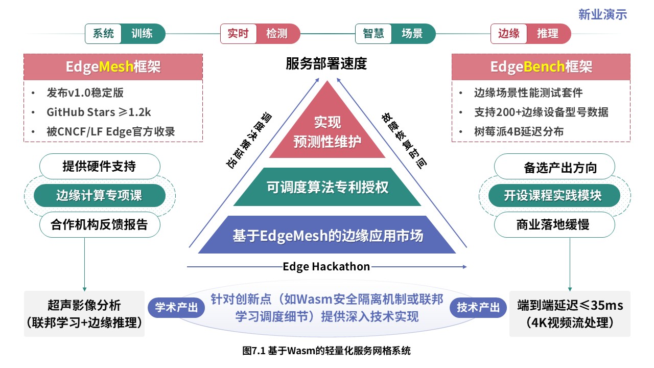 1-2科研架构图（实时数据分析系统设计与优化-蓝绿红）第7页预览图