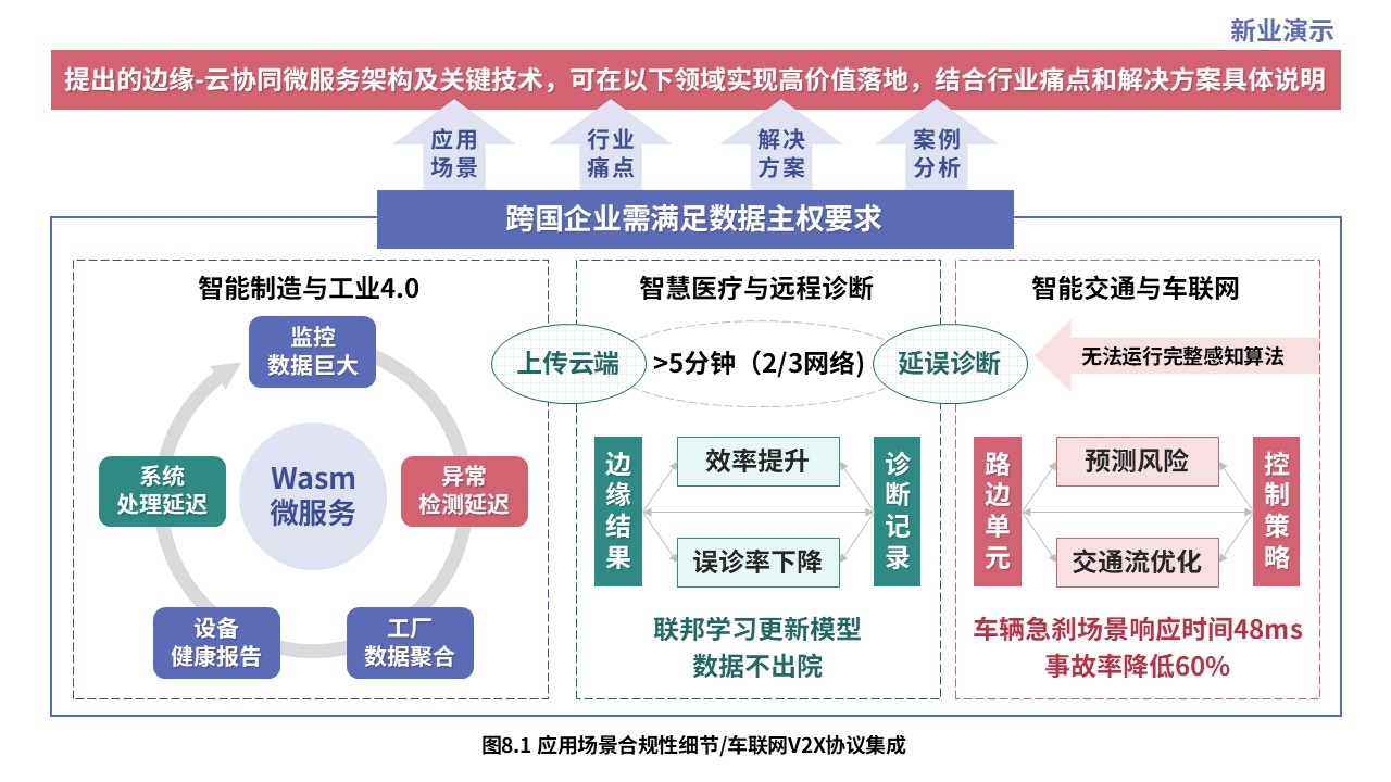 1-2科研架构图（实时数据分析系统设计与优化-蓝绿红）第8页预览图