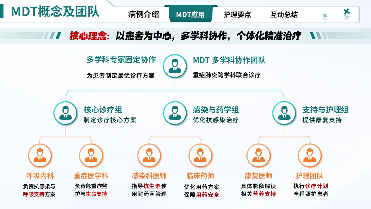 330期-护理查房-一例重症肺炎患者MDT护理查房第8页预览