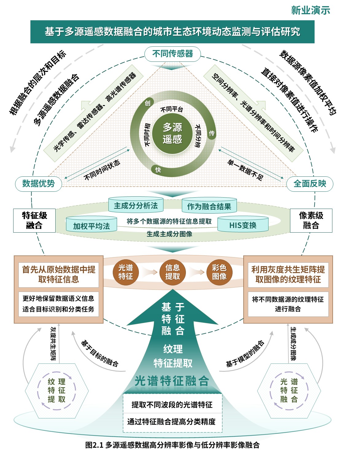 14-2科研架构图（多源遥感数据融合-绿橙）第2页预览图