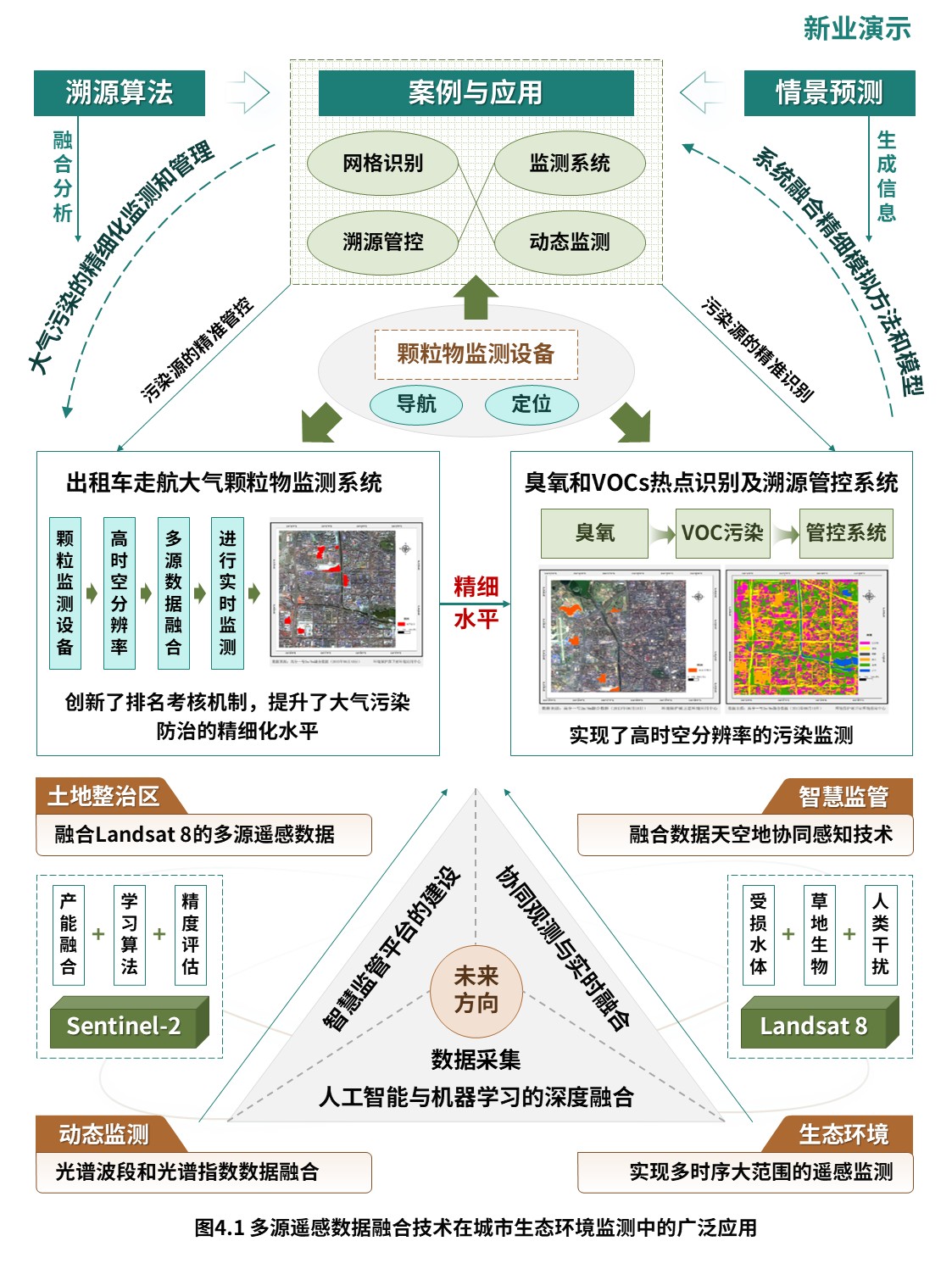 14-2科研架构图（多源遥感数据融合-绿橙）第4页预览图