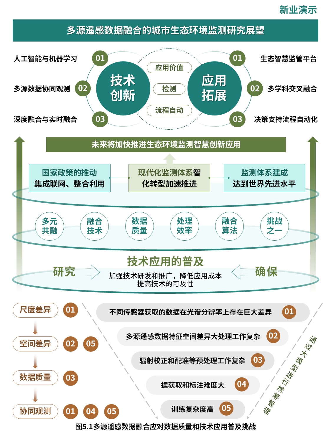 14-2科研架构图（多源遥感数据融合-绿橙）第5页预览图