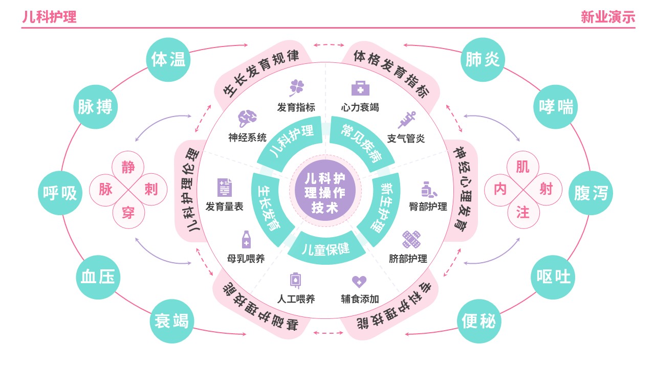 56-2《儿科护理架构图》（粉色）第4页预览图