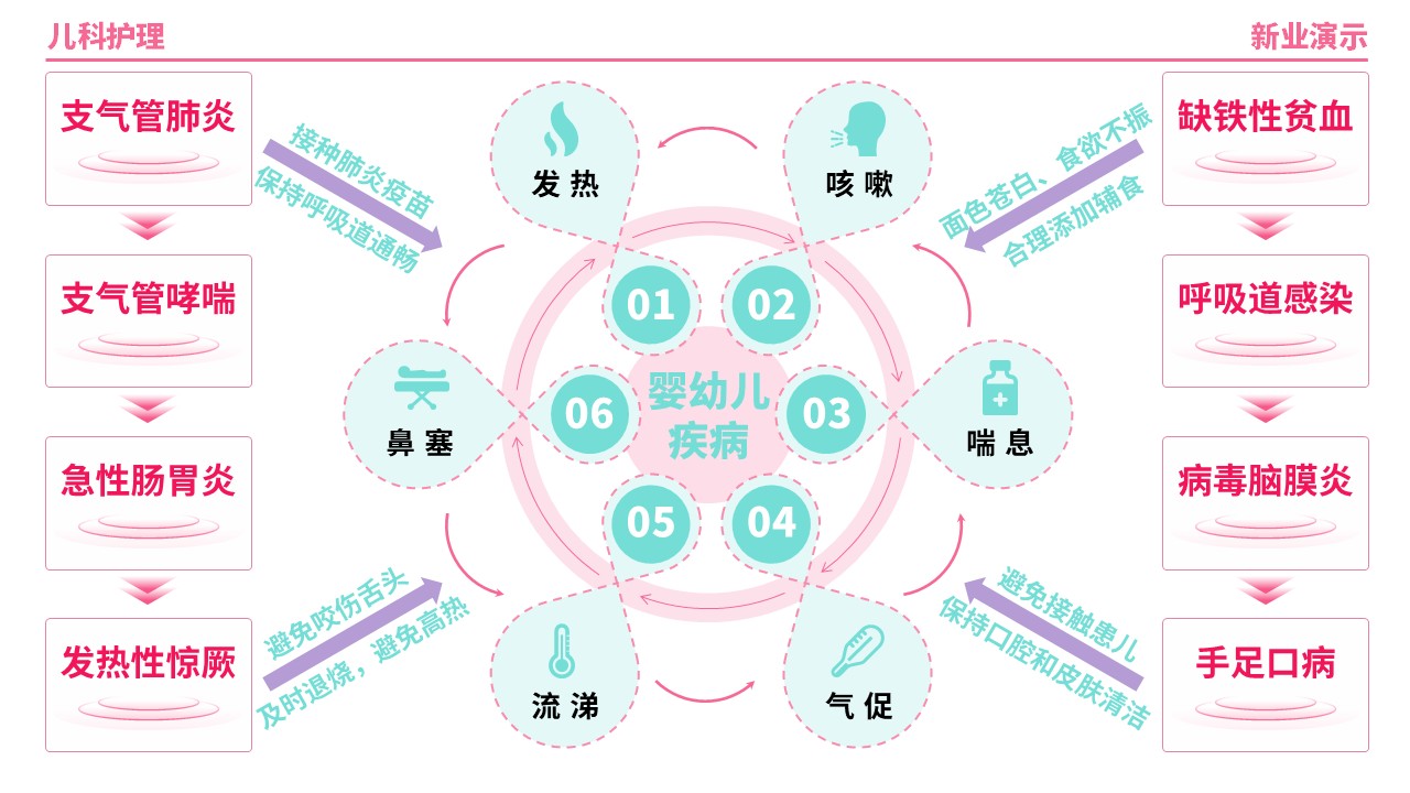 56-2《儿科护理架构图》（粉色）第6页预览图
