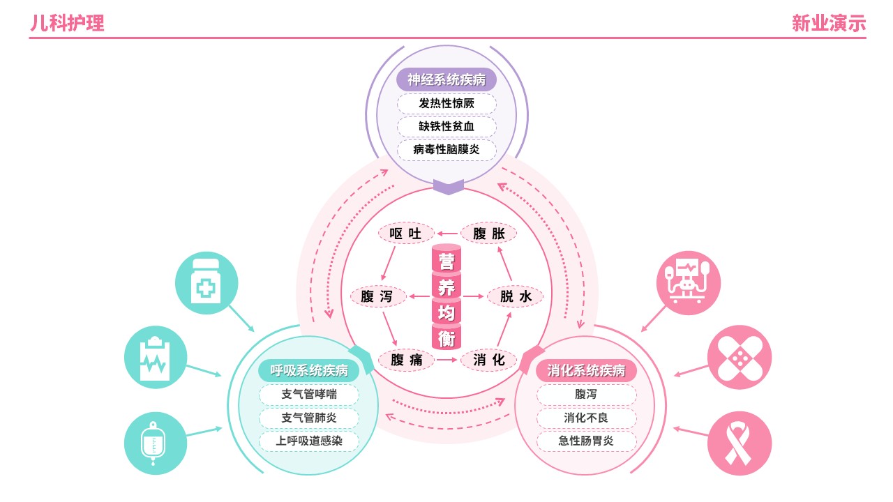 56-2《儿科护理架构图》（粉色）第8页预览图