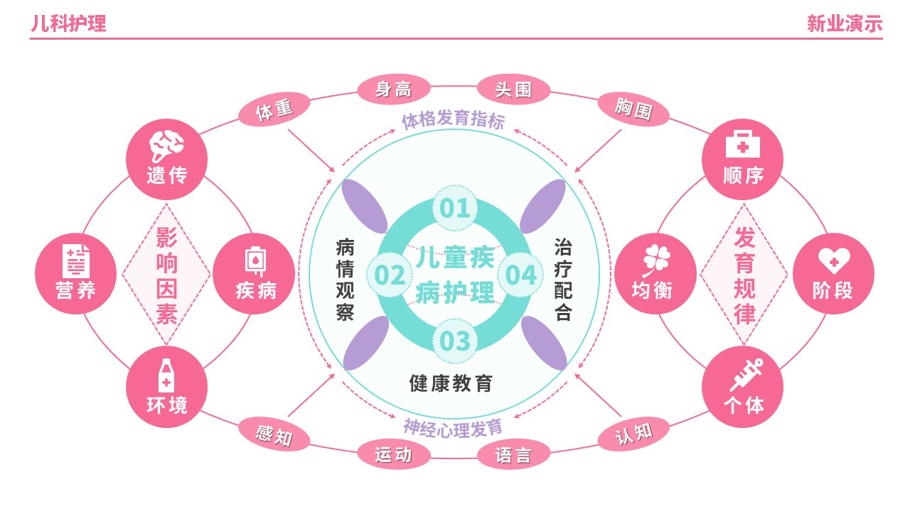 56-2《儿科护理架构图》（粉色）第12页预览图