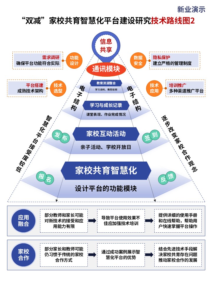 27-2技术路线图(智慧校园-蓝橙绿）第2页预览图