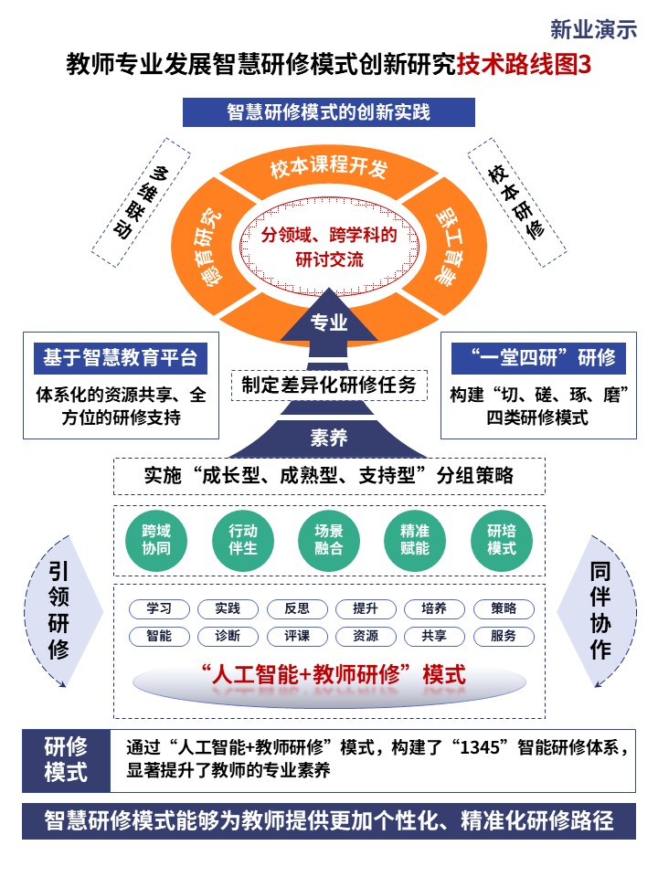 27-2技术路线图(智慧校园-蓝橙绿）第3页预览图