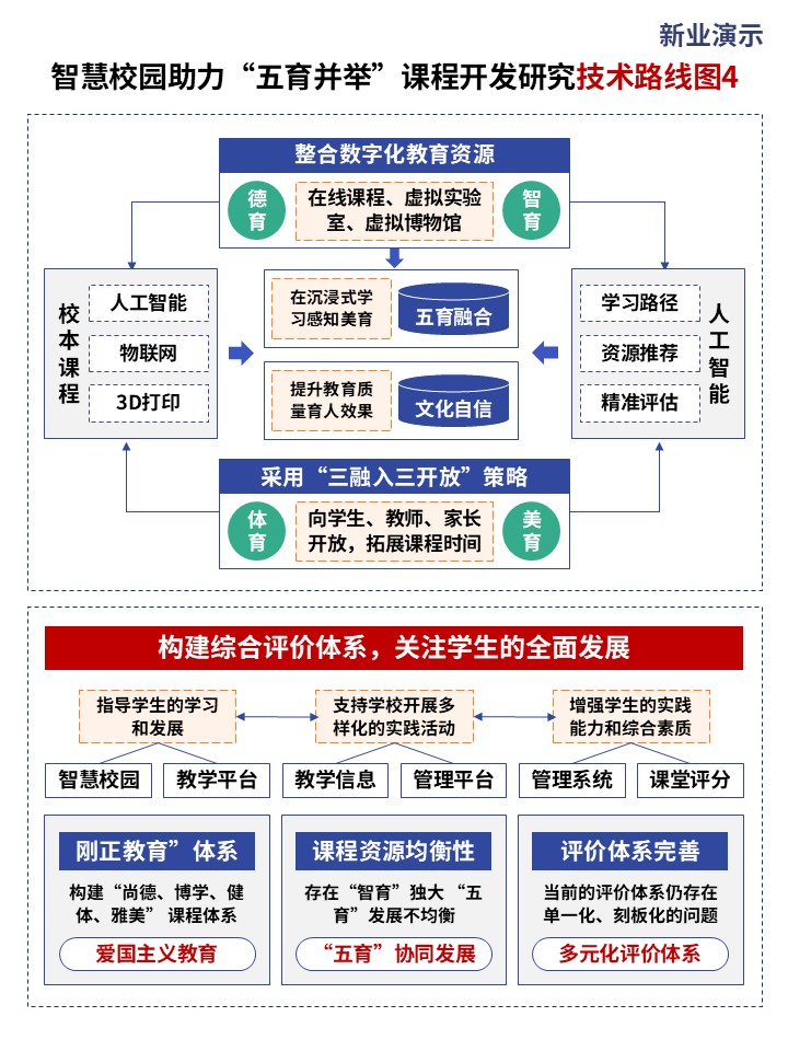 27-2技术路线图(智慧校园-蓝橙绿）第4页预览图