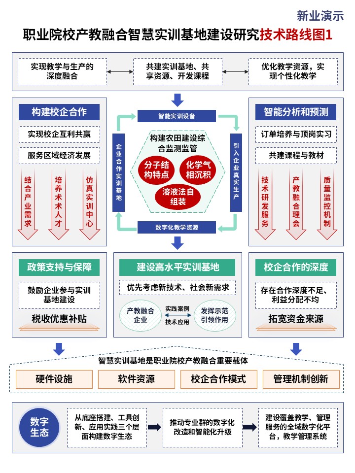 27-2技术路线图(智慧校园-蓝橙绿）第5页预览图