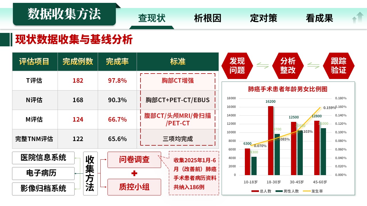 336期-各类质量持续改进-“先分期，后治疗”提高肺癌术前TNM评估率的RPIW改进第4页预览
