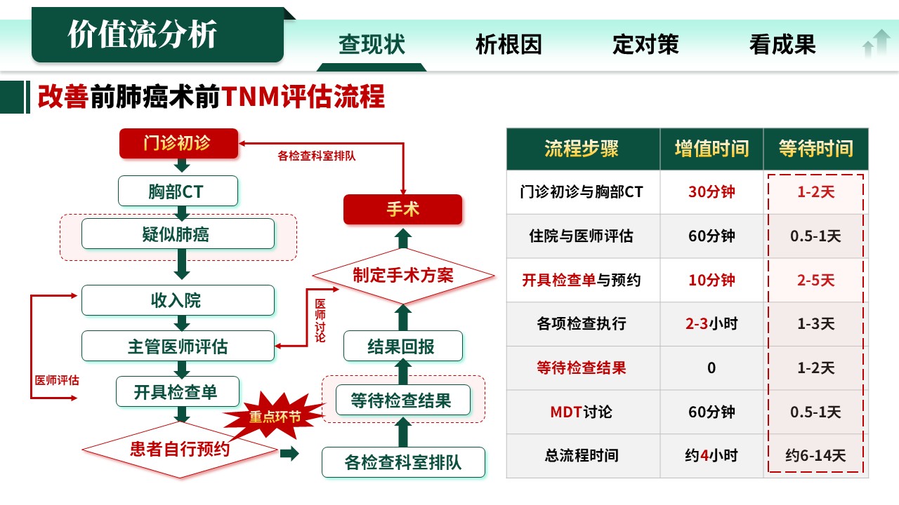 336期-各类质量持续改进-“先分期，后治疗”提高肺癌术前TNM评估率的RPIW改进第5页预览