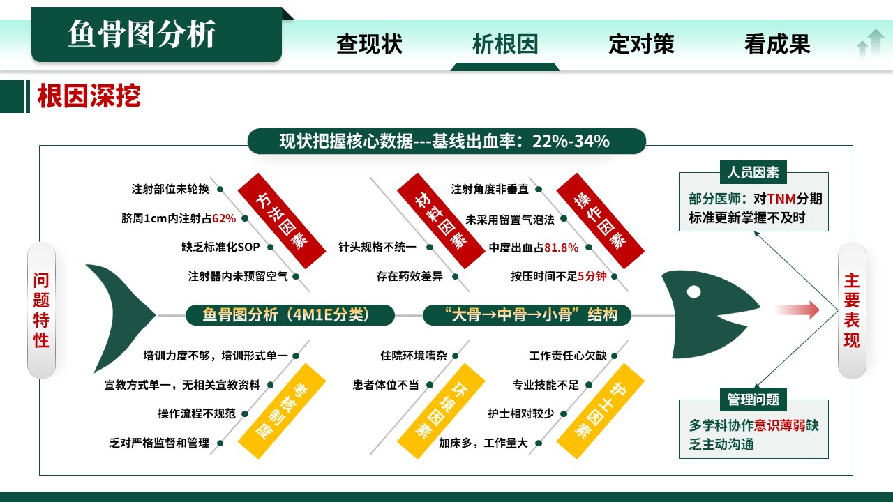 336期-各类质量持续改进-“先分期，后治疗”提高肺癌术前TNM评估率的RPIW改进第8页预览