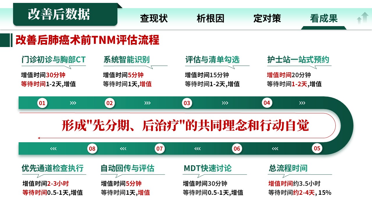 336期-各类质量持续改进-“先分期，后治疗”提高肺癌术前TNM评估率的RPIW改进第16页预览