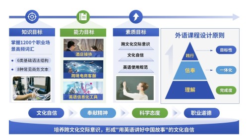70-2教学实施报告(商务英语-蓝绿)