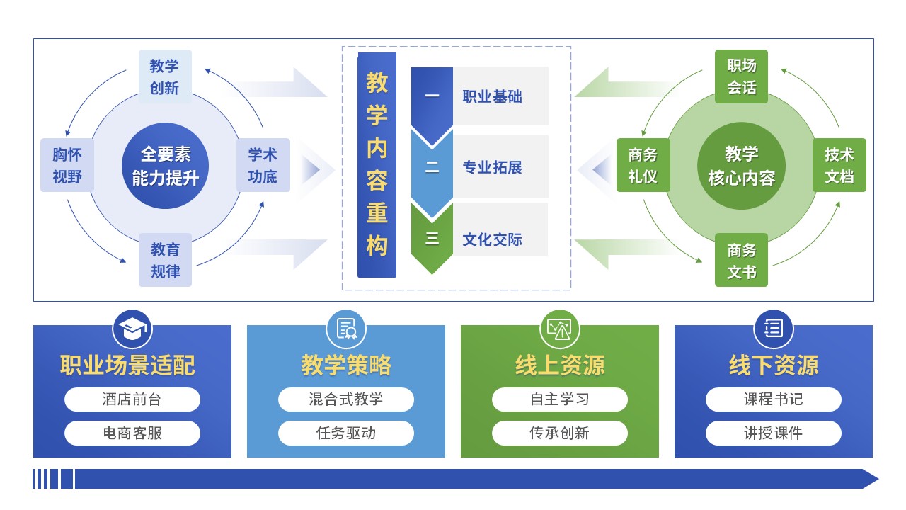 70-2教学实施报告（商务英语-蓝绿）第3页预览图