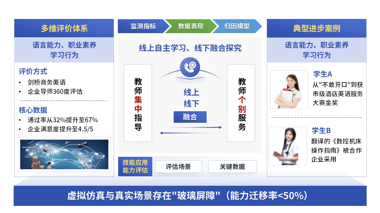 70-2教学实施报告（商务英语-蓝绿）第7页预览图