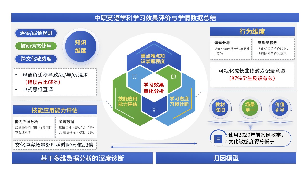 70-2教学实施报告（商务英语-蓝绿）第8页预览图
