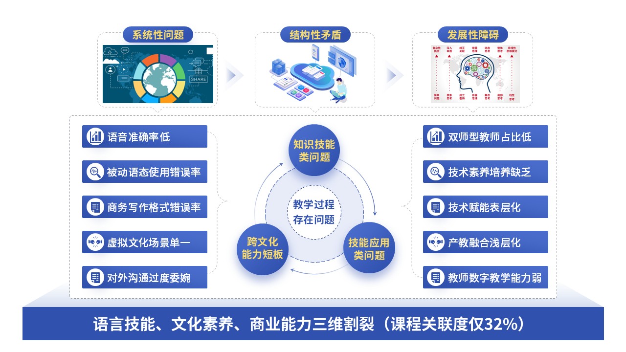70-2教学实施报告（商务英语-蓝绿）第10页预览图