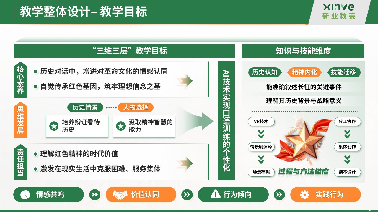 教学实施报告十二图(红色文化沉浸式教学法的探索与实践-绿色)第2页预览图