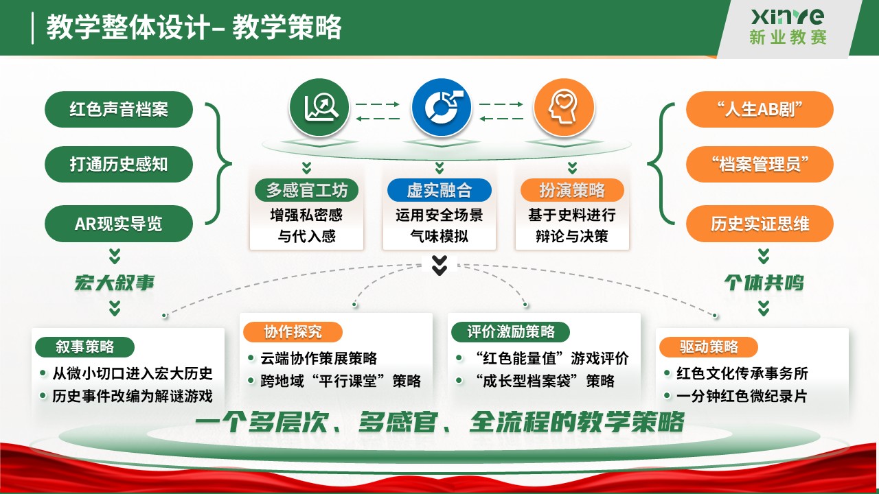 教学实施报告十二图(红色文化沉浸式教学法的探索与实践-绿色)第4页预览图