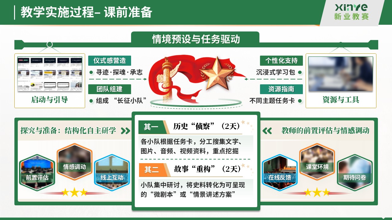 教学实施报告十二图(红色文化沉浸式教学法的探索与实践-绿色)第5页预览图