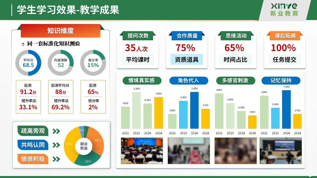 教学实施报告十二图(红色文化沉浸式教学法的探索与实践-绿色)第8页预览图