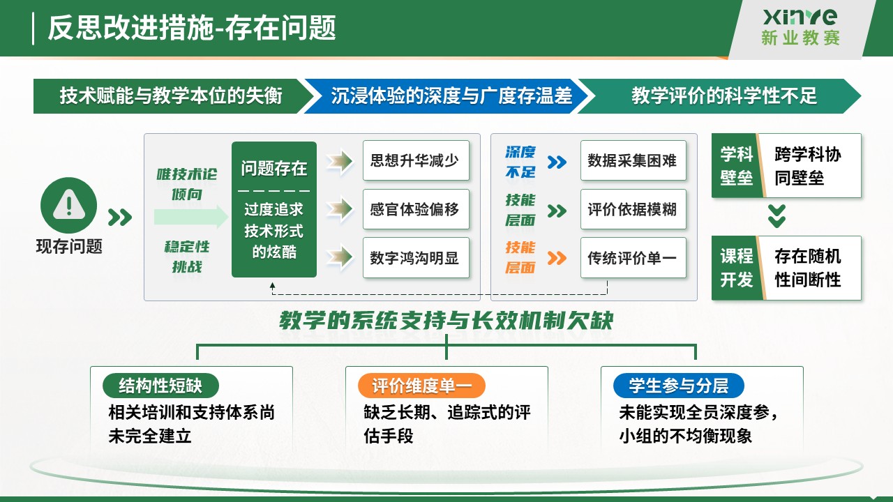 教学实施报告十二图(红色文化沉浸式教学法的探索与实践-绿色)第11页预览图