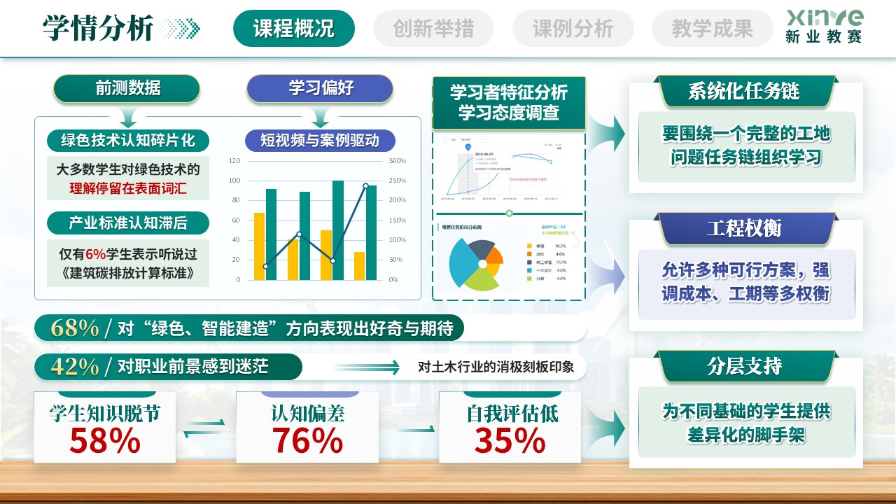 《绿色土木全周期管理》教学创新大赛第6页预览图