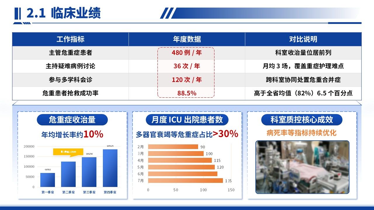 420期-竞聘述职-人民医院危重症医学科科室主任遴选述职第6页预览