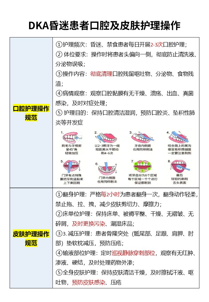 444期-糖尿病酮症酸中毒（DKA）护理操作总结第8页预览