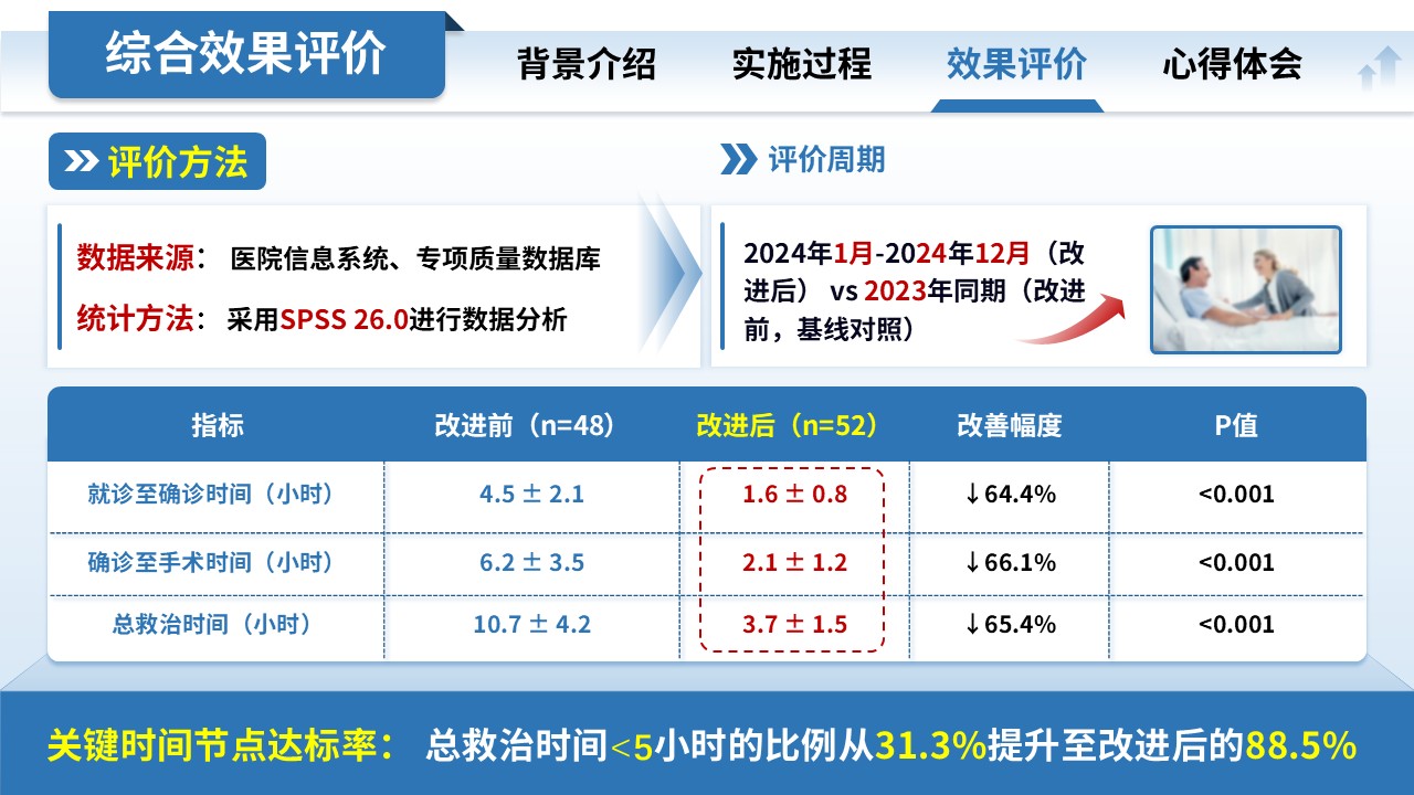 286期-护理质量改进项目-胃十二指肠溃疡急性穿孔第11页预览